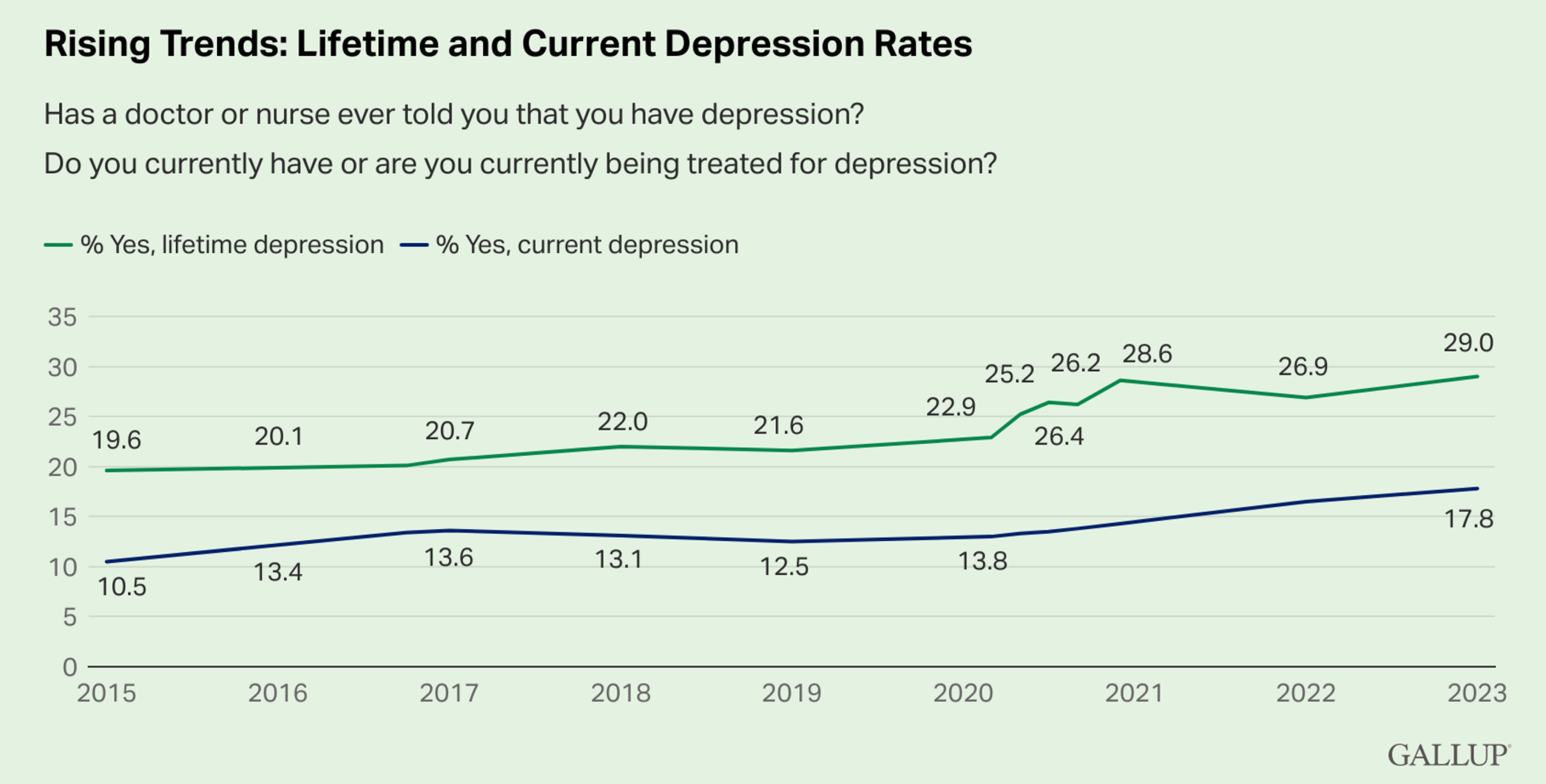 A screenshot of an article from "Mindfulness" titled "The loneliness epidemic: Nearly 1 in 4 adults feel lonely, new survey finds."