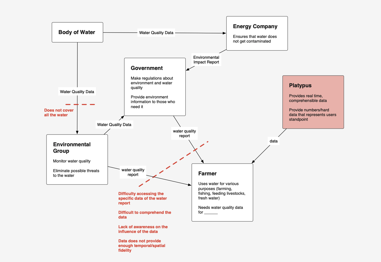 Flow of information