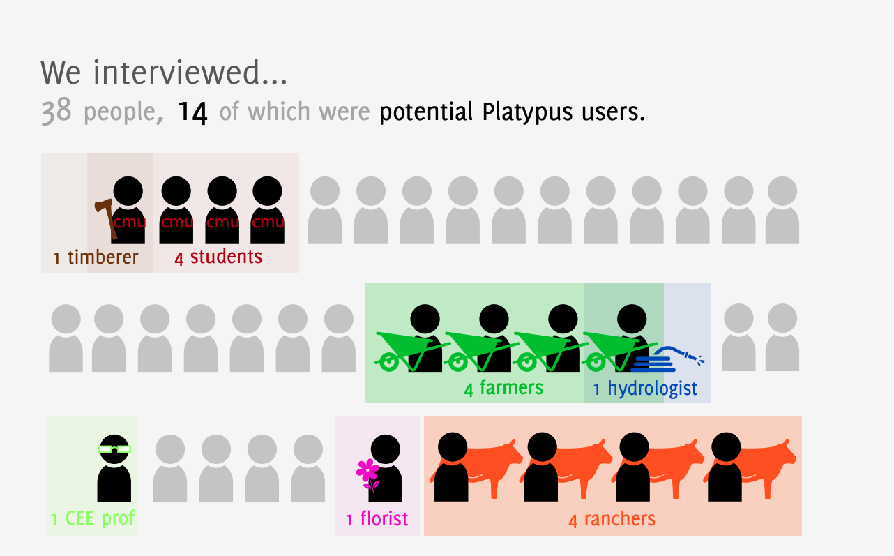 Interview stats 38 interviews 14 potential Platypus users