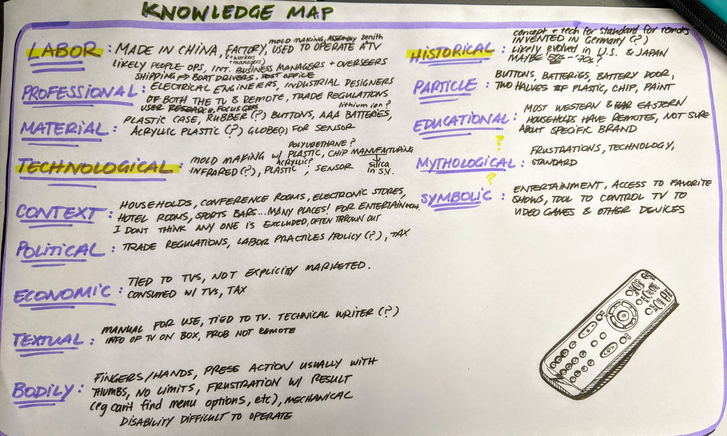 My knowledge map, with the dimensions I’d like to focus on highlighted